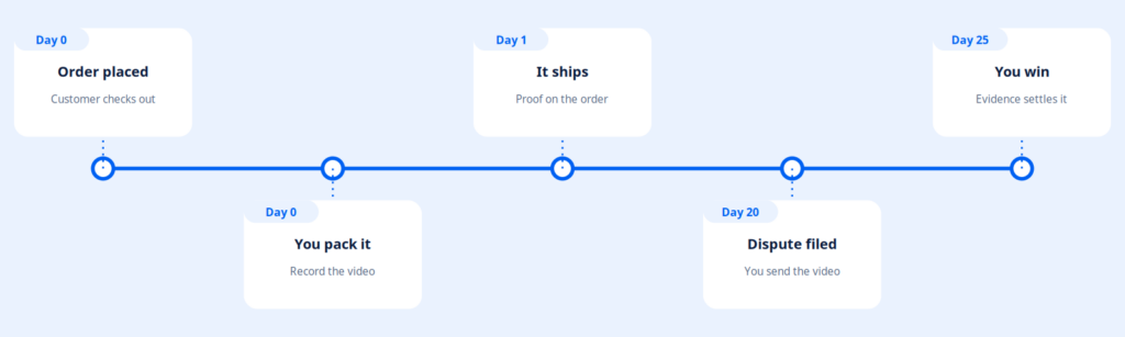How to Win Chargebacks with Packing Video Proof