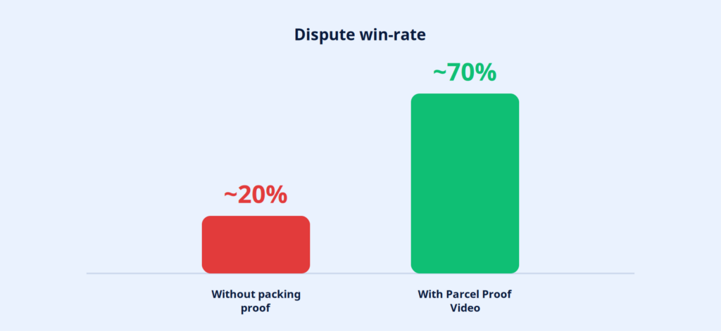 How to Win Chargebacks with Packing Video Proof