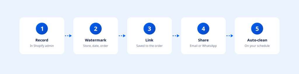 Packing Video Proof for Shopify: The Complete Guide (2026)