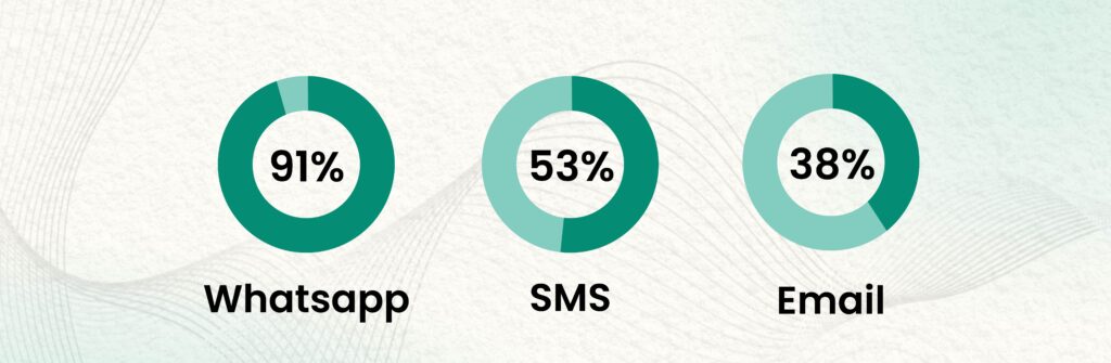 The Future of Whatsapp in eCommerce